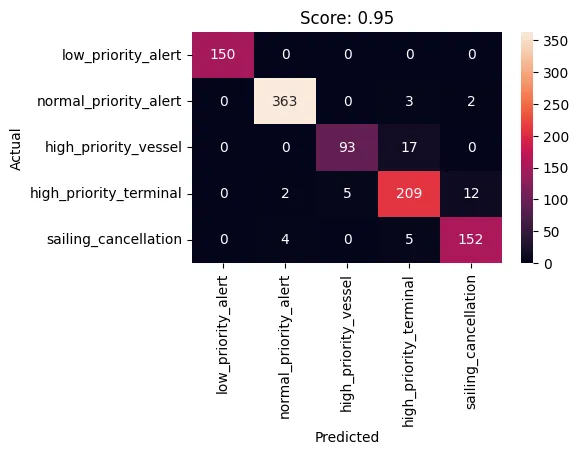 Confusion Matrix